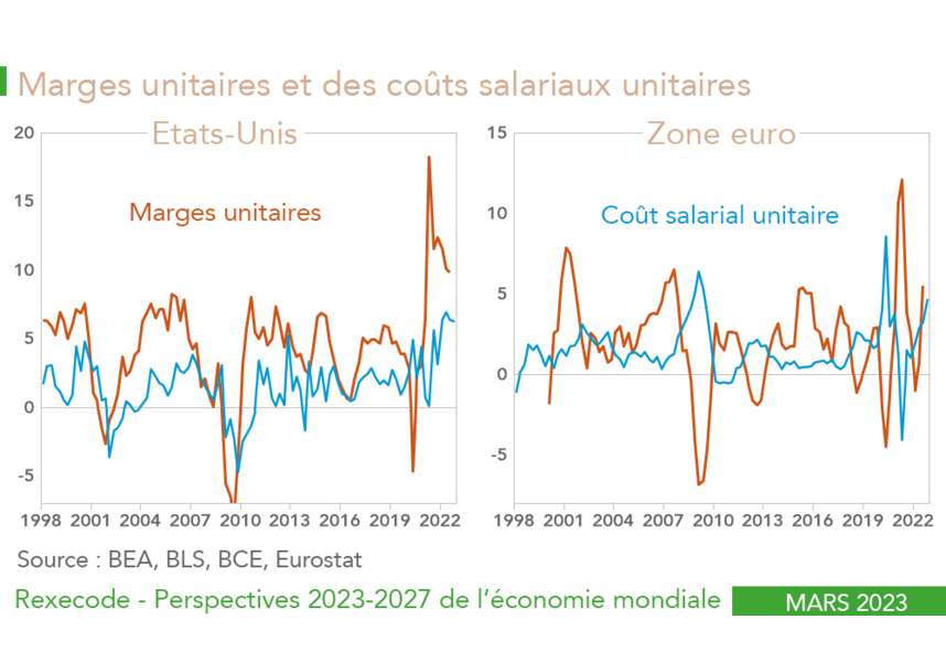 Marges unitaires et des coûts salariaux unitaires Etats-Unis, zone euro (graphique Rexecode)