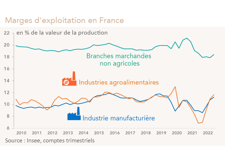 Marges d'exploitation en France en % de la valeur de la production (graphique Rexecode)