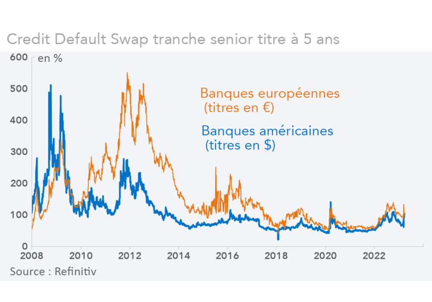 Credit Default Swap (CDS) tranche senior titre à 5 ans - Banques américaines, européennes (Graphique Rexecode)