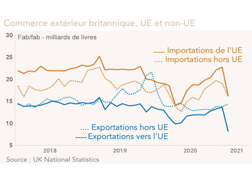Commerce extérieur britannique, UE et non-UE 