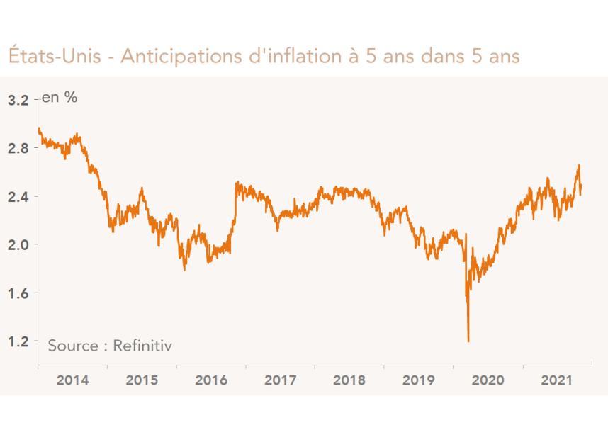 Anticipations d’inflation à moyen terme par les marchés financiers