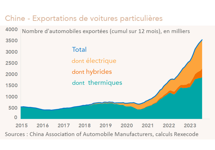 Chine - Industrie automobile, Exportations de voitures particulières2015-2023 (graphique)
