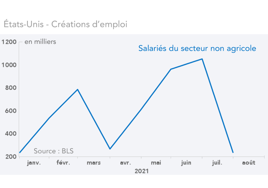 États-Unis - Créations d’emploi  (2021)