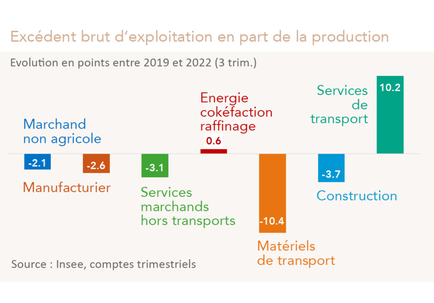 France secteurs - Excédent brut d’exploitation en part de la production 2019-2022 (graphique)