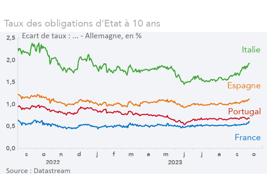 Taux des obligations d'Etat à 10 ans - spread / écart avec l'Allemagne de France, Italie, Espagne, Portugal (graphique Rexecode)