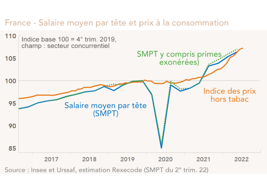 France - Salaire moyen par tête et prix à la consommation 