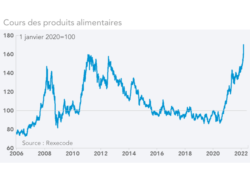 Cours des produits alimentaires (graphique)