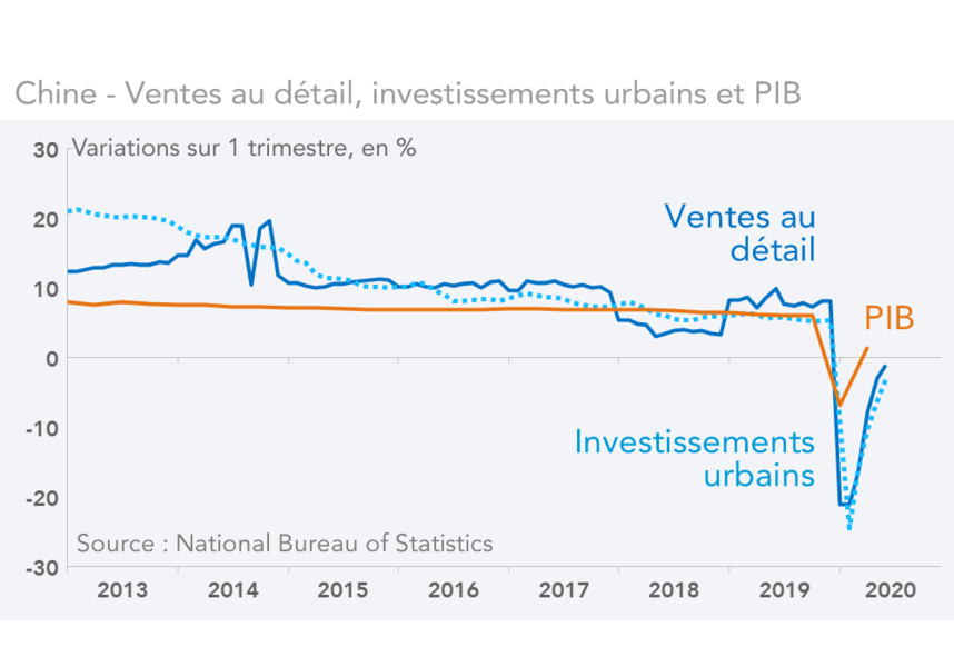 Chine - Ventes au détail, investissements urbains et PIB