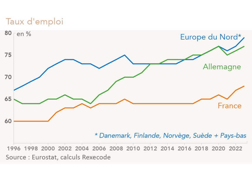 Taux d'emploi historiques Allemagne, Europe du Nord (+Pays Bas), France (graphique Rexecode)