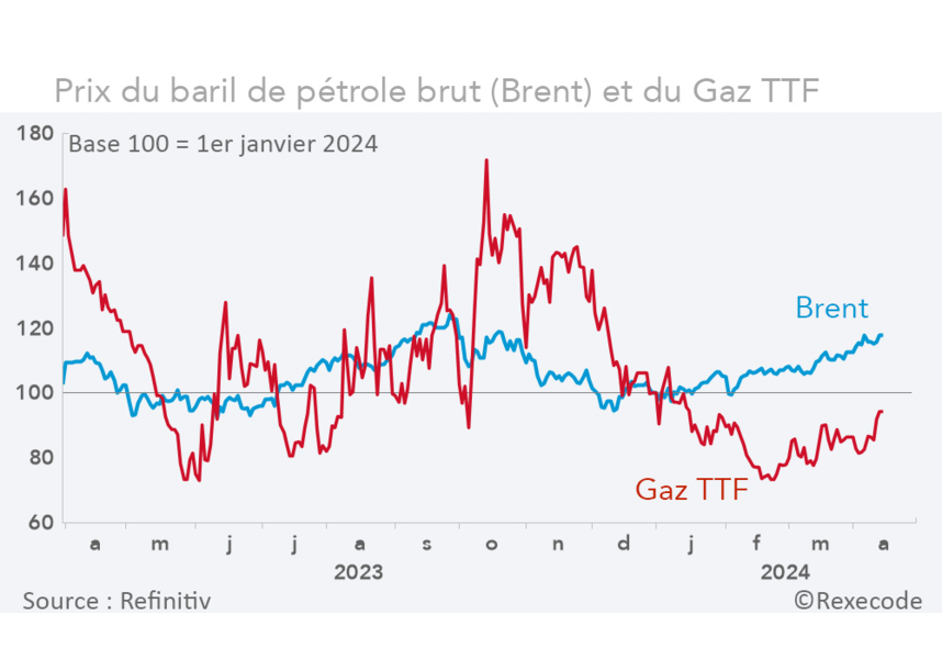 Prix du baril de pétrole brut (Brent) et du Gaz TTF (source Refinitiv, graphique Rexecode)