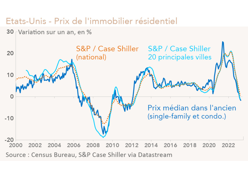 Etats-Unis - Prix de l'immobilier résidentiel 2000-2023 (graphique Rexecode)
