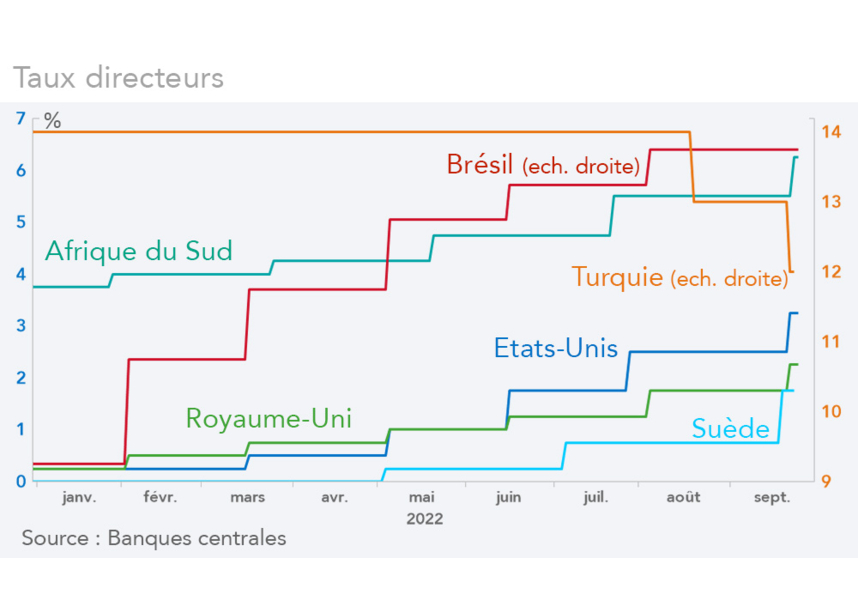 Taux directeurs (graphique)