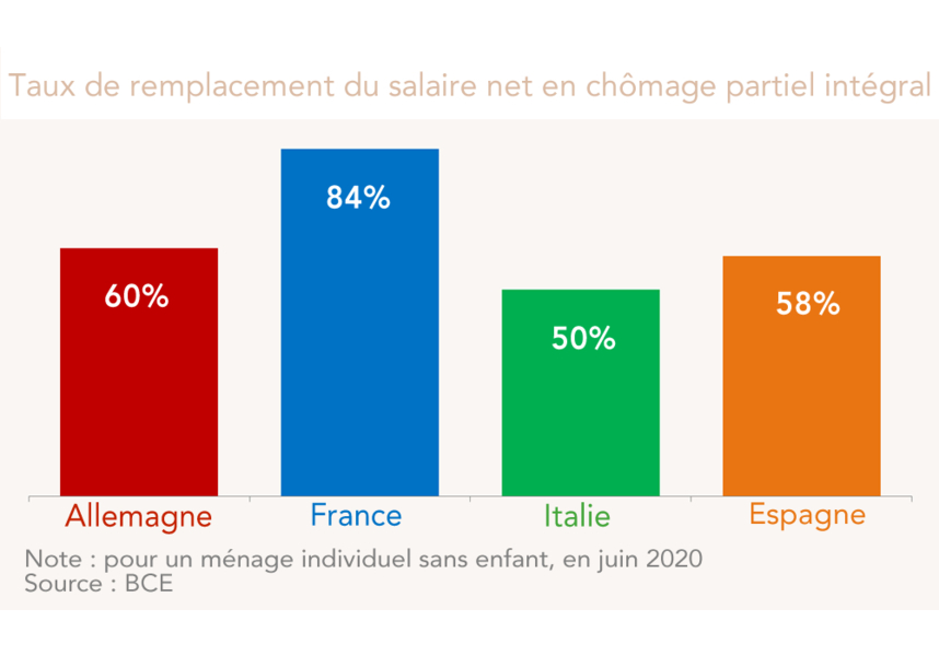 taux de remplacement chomahe partiel
