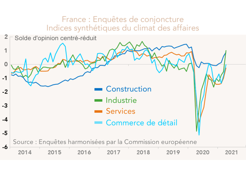 France : Enquêtes de conjoncture Indices synthétiques du climat des affaires  