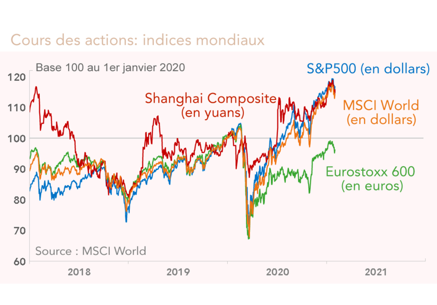 cours boursiers monde (graphique)