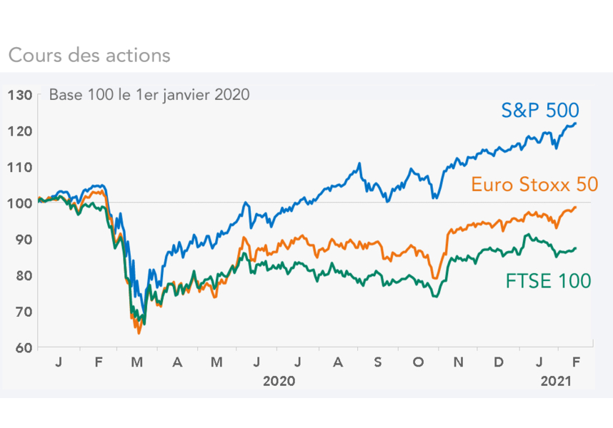 cours des actions