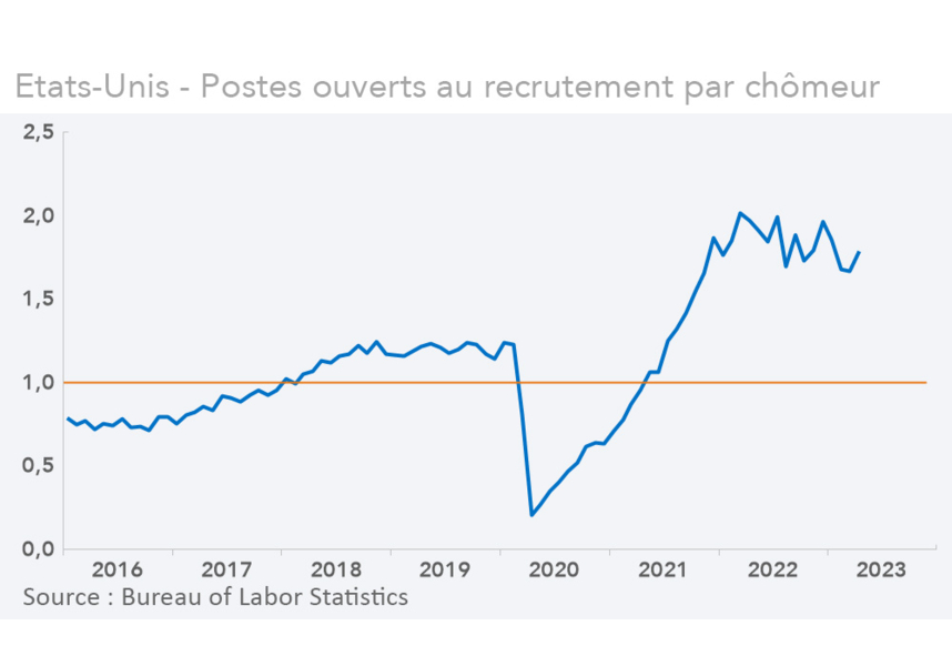 Etats-Unis - Postes ouverts au recrutement par chômeur (graphique Rexecode)