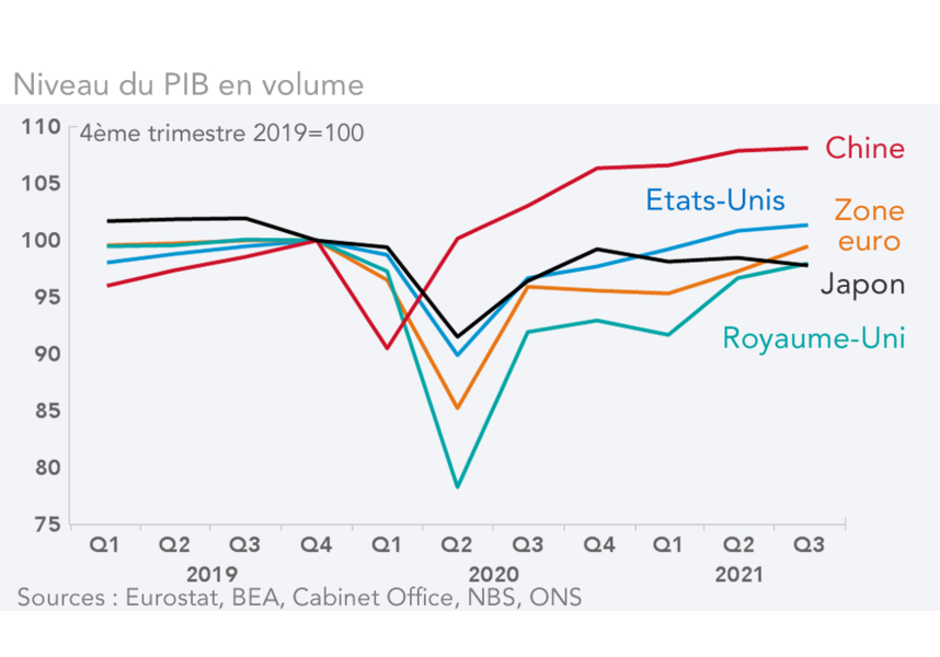 Niveau du PIB en volume   (graphique)
