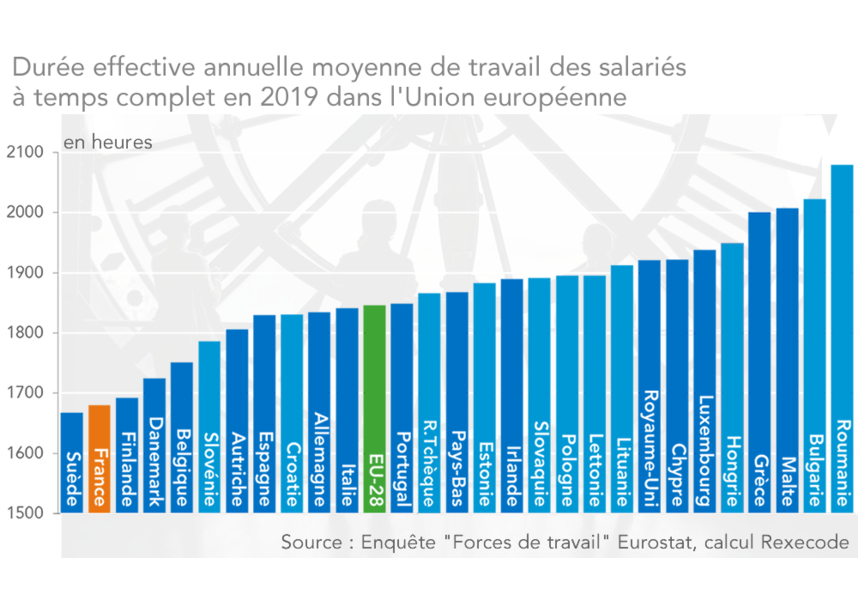 Durée effective annuelle moyenne de travail  des salariés à temps complet en 2019 dans l'Union européenne (graphique Rexecode, 2021)
