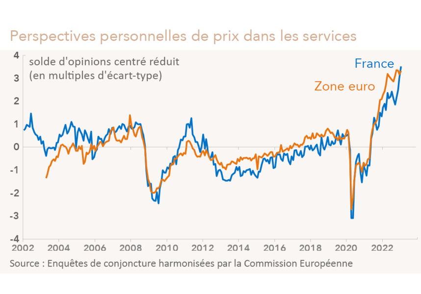 Perspectives personnelles de prix dans les services, zone euro, France (graphique Rexecode)