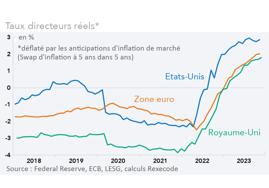 Tau d'interet directeurs réels (déflatés par les anticiations d'inflation) Etats-Unis, zone euro, Royaume-Uni (graphique et calculs Rexecode)