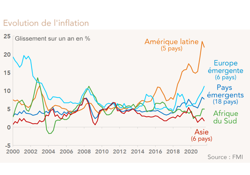 Pays émergents, Evolution de l'inflation  (graphique)