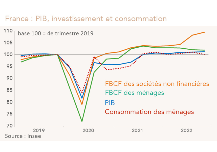 France PIB et composantes de la demande interne 2019-2022 (graphique Rexecode)