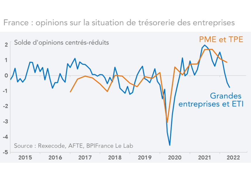 France : opinions sur la situation de trésorerie des entreprises (graphique)