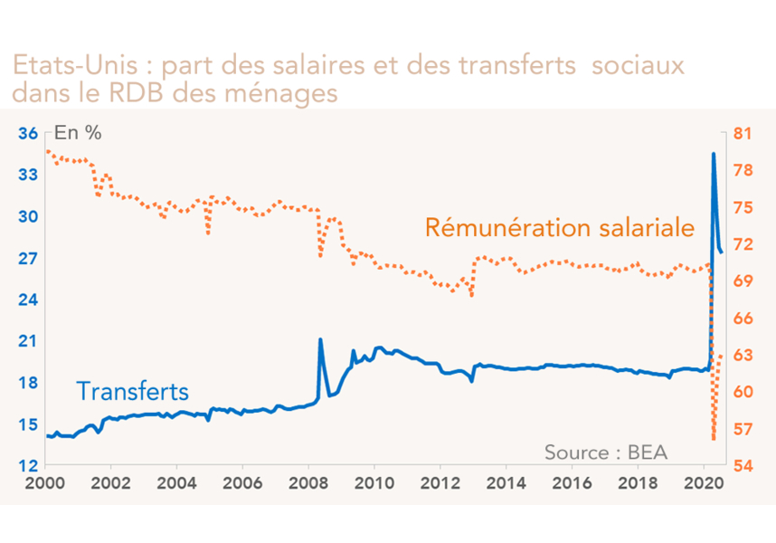 Etats-Unis : part des salaires et des transferts  sociaux dans le RDB des ménages (graphique)