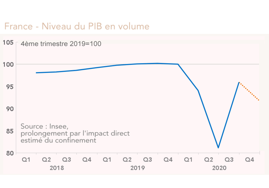 PIB France 2020 confinement