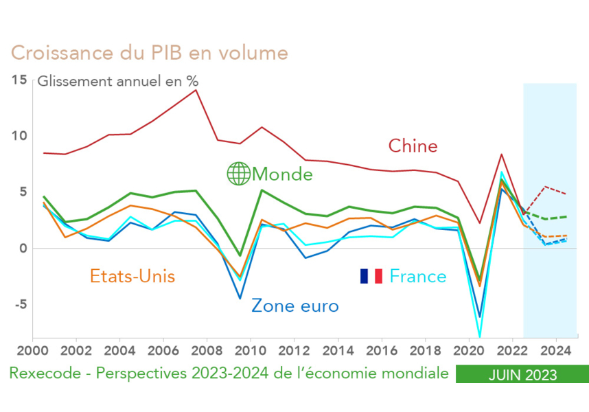 Rexecode Perspectives économiques mondiales 2023-2024 (Monde, Chine, Etats-unis, zone euro, France) Juin 2023