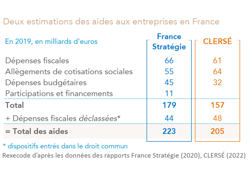 France - Estimation des aides publiques aux entreprises en 2019 (France Stratégie, CLERSE) tableau Rexecode