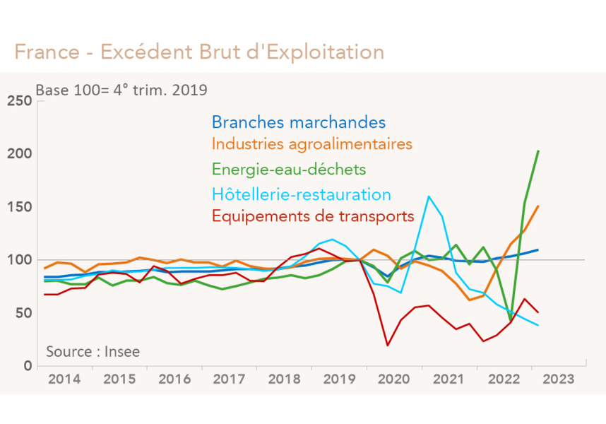 France - Excédent Brut d'Exploitation par branches (graphiques Rexecode)