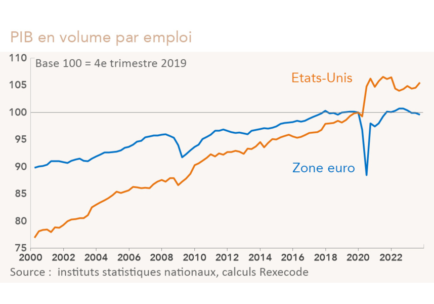 Zone euro - Etats-Unis PIB par Emploi (graphique Rexecode)