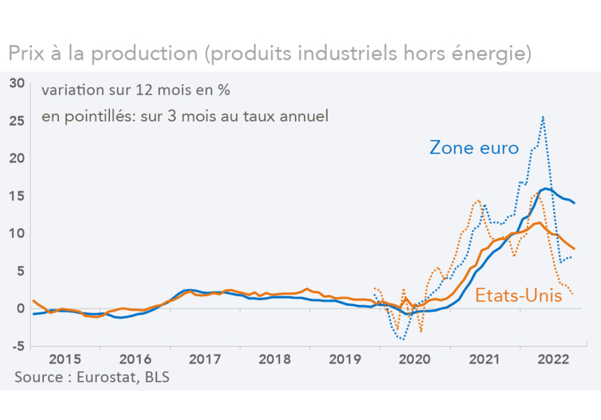Prix à la production (produits industriels hors énergie) graphique