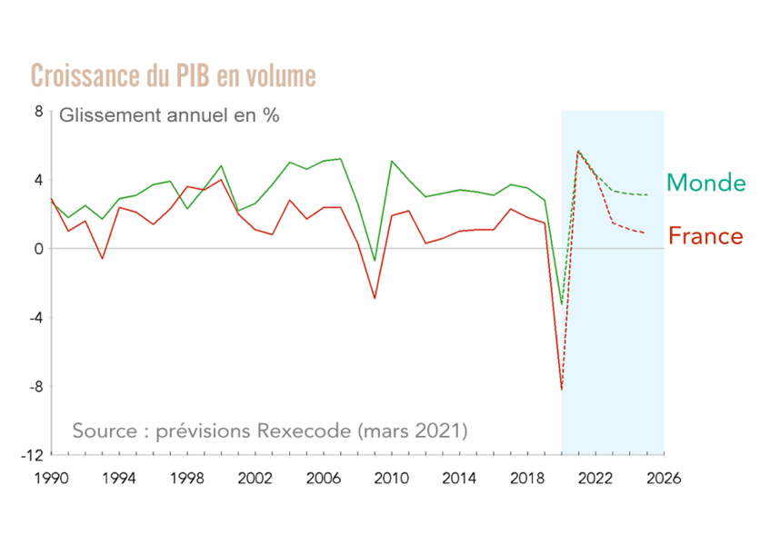 croissance PIB France Monde 2021-2025 (prévisions Rexecode, mars 2021)