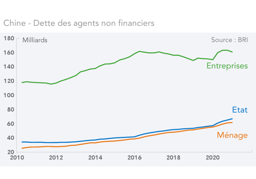 Chine - Dette des agents non financiers 