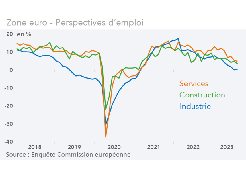 Zone euro - Perspectives d’emploi (graphique Rexecode)