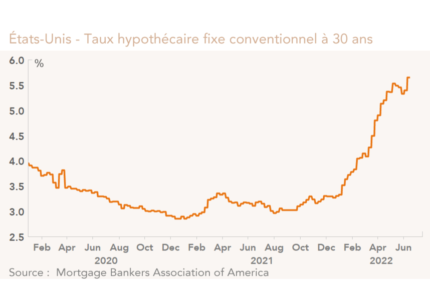 États-Unis - Taux hypothécaire fixe conventionnel à 30 ans  (graphique)