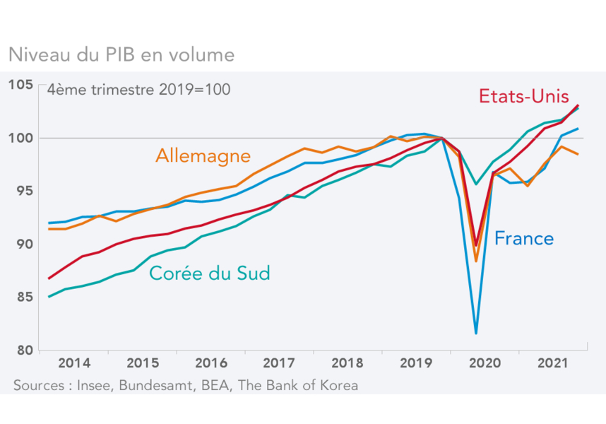 Niveau du PIB en volume   France Allemagne USA Corée du Sud (graphique)