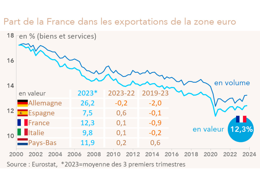 Part de la France dans les exportations de la zone euro 2000-2023 (source Eurostat, graphique Rexecode)