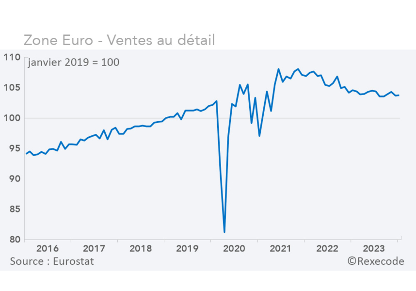 Zone Euro - Ventes au détail (graphique)