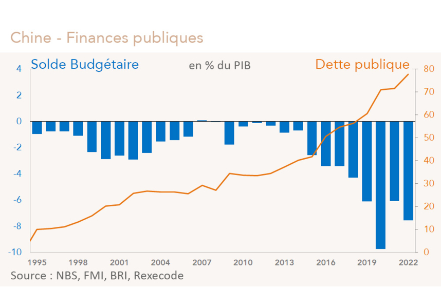 Chine finances publiques (graphique Rexecode)