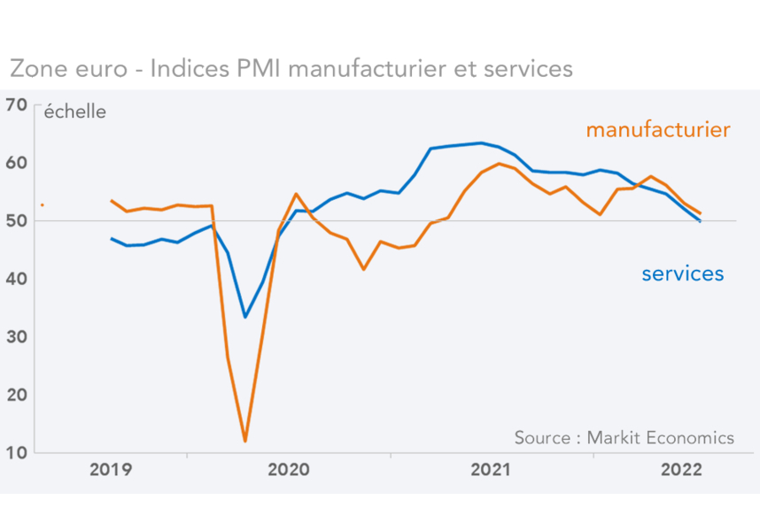 Zone euro - PMI manufacturier et services (graphque)