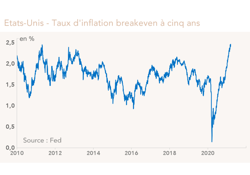 Etats-Unis - Taux d'inflation breakeven à cinq ans 