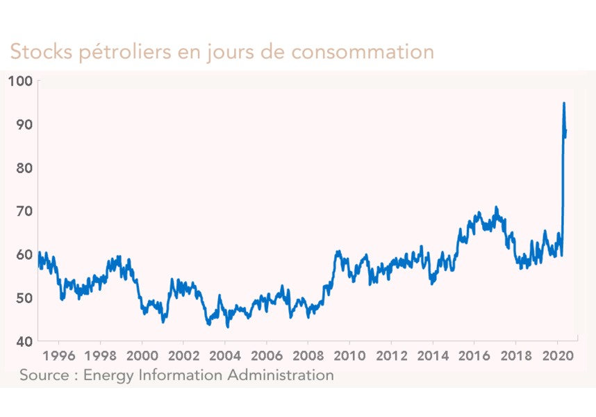 stocks pétroliers