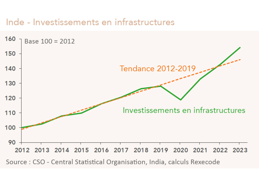 Inde investissement en infrastructures 2012-2023 (graphique Rexecode)