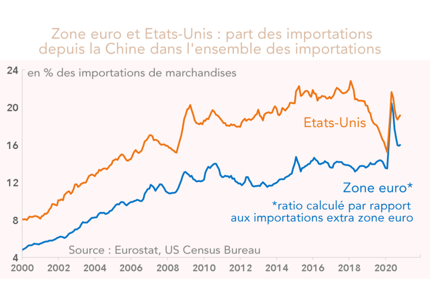 Zone euro et Etats-Unis : part des importations depuis la Chine dans l'ensemble des importations 