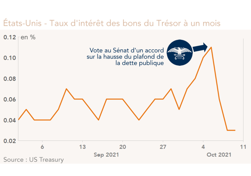 États-Unis - Taux d'intérêt des bons du Trésor à un mois 