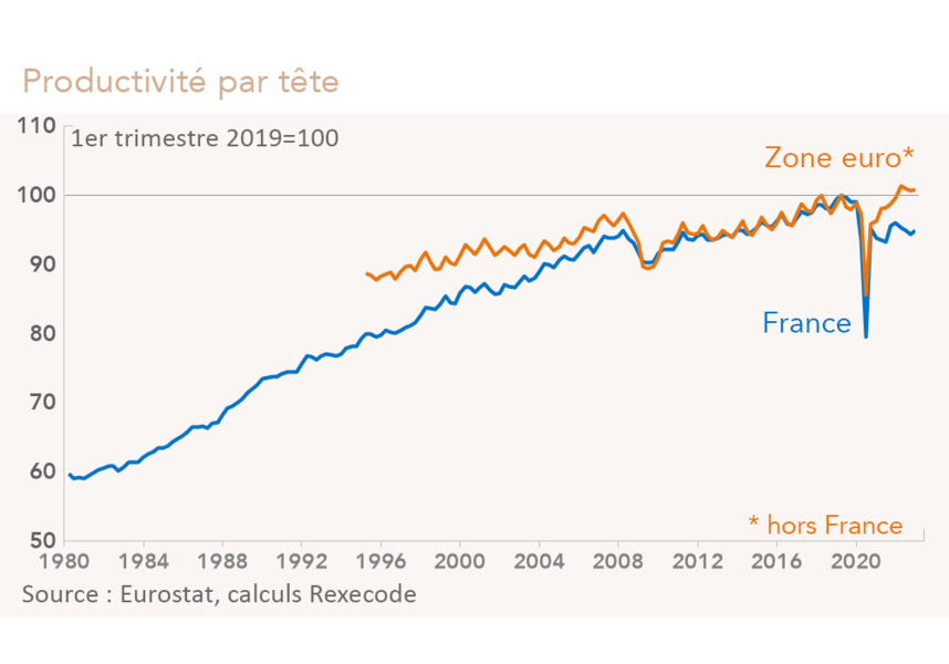Productivité par tête France - Zone euro depuis 1980 (graphique Rexecode)